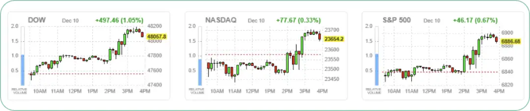 米国主要3指数の1日(イントラデイ)の株価チャート